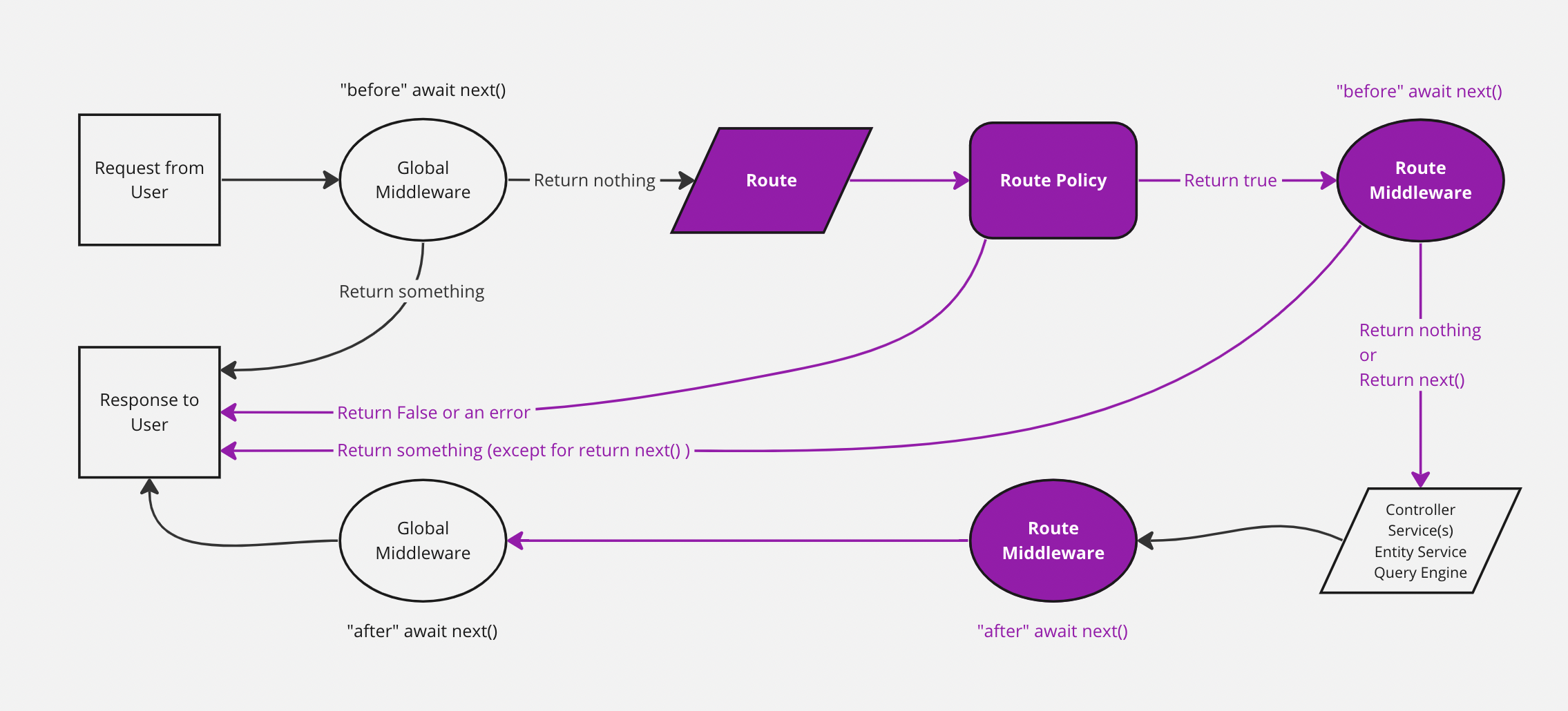 Simplified Strapi backend diagram with routes highlighted